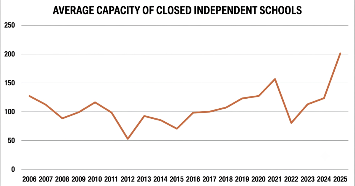 More Independent Schools Announce Closures